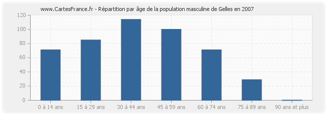 Répartition par âge de la population masculine de Gelles en 2007