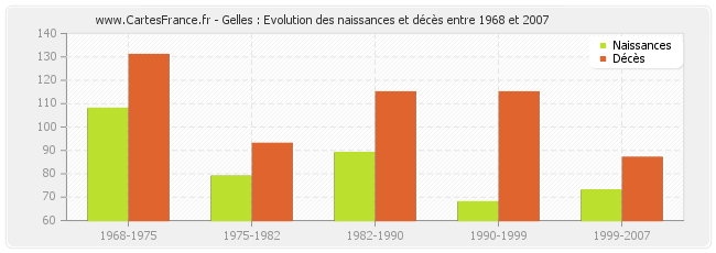 Gelles : Evolution des naissances et décès entre 1968 et 2007