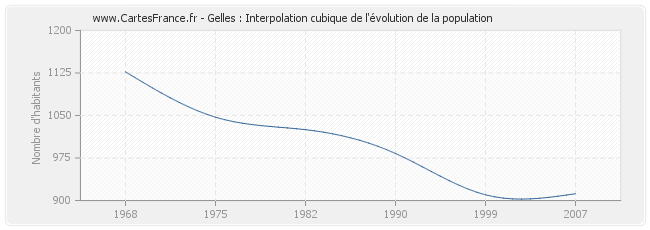 Gelles : Interpolation cubique de l'évolution de la population