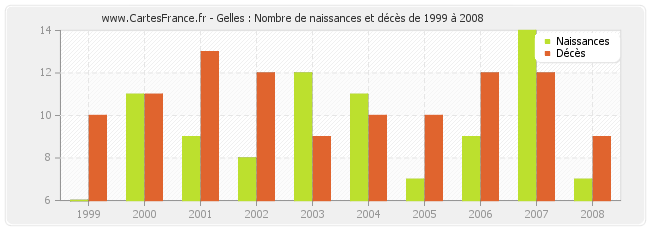Gelles : Nombre de naissances et décès de 1999 à 2008