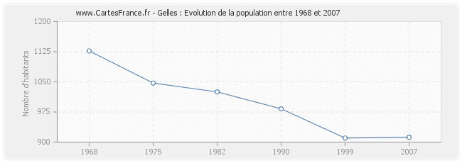 Population Gelles
