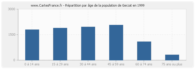 Répartition par âge de la population de Gerzat en 1999