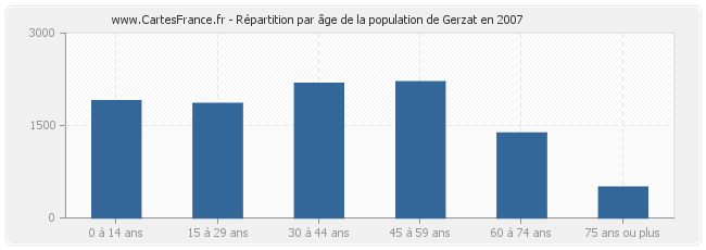 Répartition par âge de la population de Gerzat en 2007