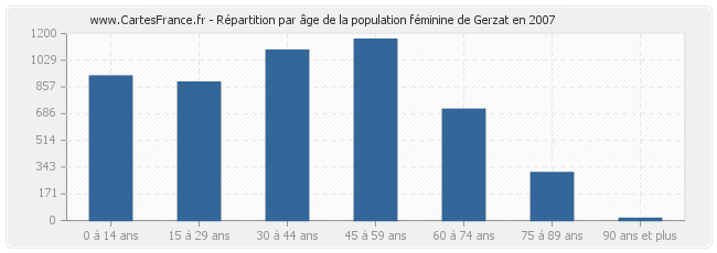 Répartition par âge de la population féminine de Gerzat en 2007