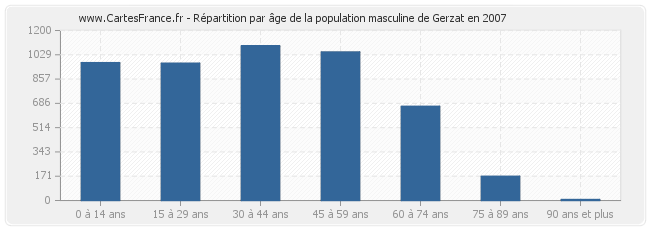 Répartition par âge de la population masculine de Gerzat en 2007