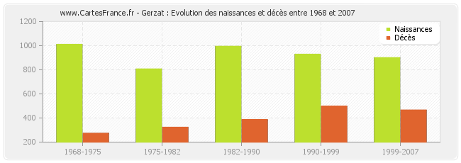 Gerzat : Evolution des naissances et décès entre 1968 et 2007