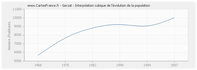 Gerzat : Interpolation cubique de l'évolution de la population