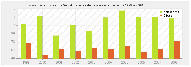 Gerzat : Nombre de naissances et décès de 1999 à 2008