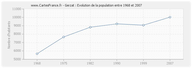 Population Gerzat