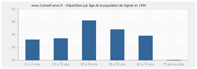Répartition par âge de la population de Gignat en 1999