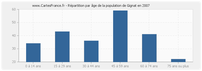 Répartition par âge de la population de Gignat en 2007