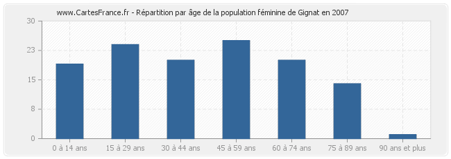 Répartition par âge de la population féminine de Gignat en 2007
