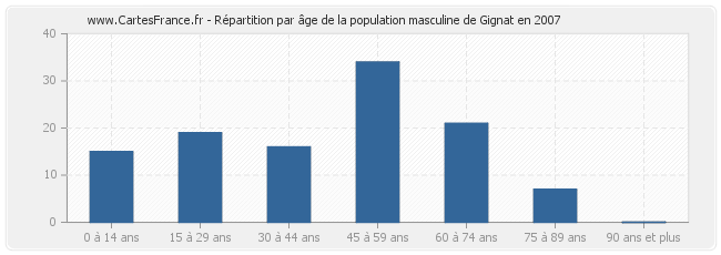 Répartition par âge de la population masculine de Gignat en 2007