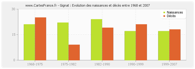 Gignat : Evolution des naissances et décès entre 1968 et 2007