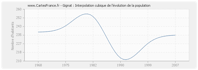 Gignat : Interpolation cubique de l'évolution de la population