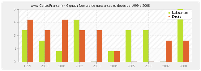 Gignat : Nombre de naissances et décès de 1999 à 2008