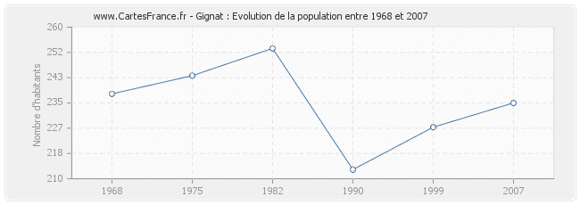 Population Gignat