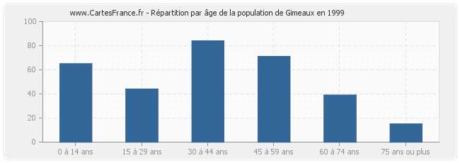 Répartition par âge de la population de Gimeaux en 1999