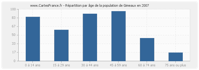 Répartition par âge de la population de Gimeaux en 2007