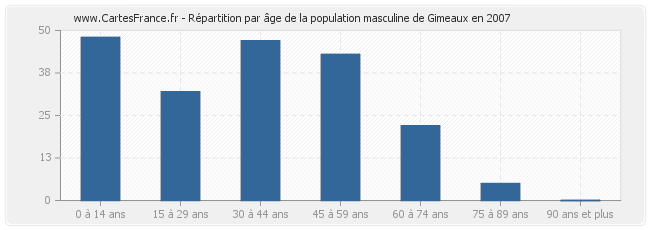 Répartition par âge de la population masculine de Gimeaux en 2007