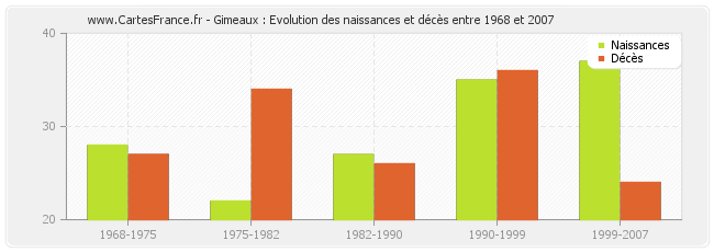 Gimeaux : Evolution des naissances et décès entre 1968 et 2007