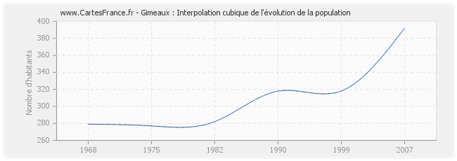 Gimeaux : Interpolation cubique de l'évolution de la population