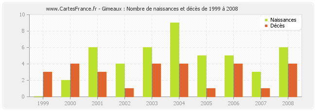 Gimeaux : Nombre de naissances et décès de 1999 à 2008