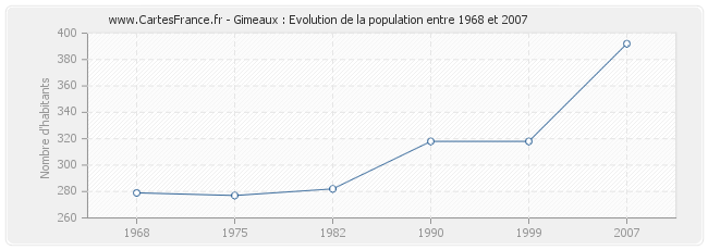 Population Gimeaux