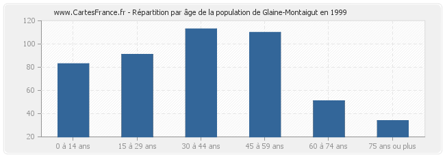 Répartition par âge de la population de Glaine-Montaigut en 1999