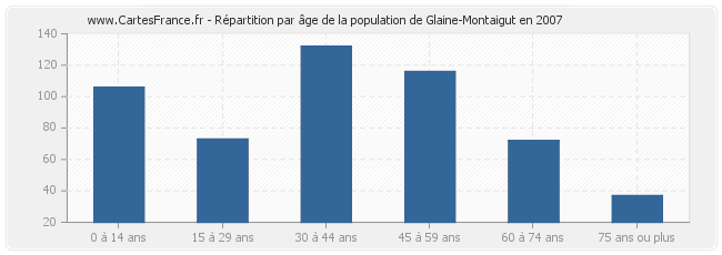 Répartition par âge de la population de Glaine-Montaigut en 2007
