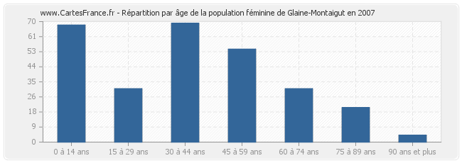 Répartition par âge de la population féminine de Glaine-Montaigut en 2007