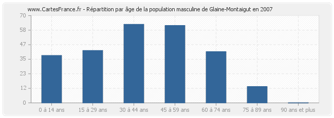 Répartition par âge de la population masculine de Glaine-Montaigut en 2007