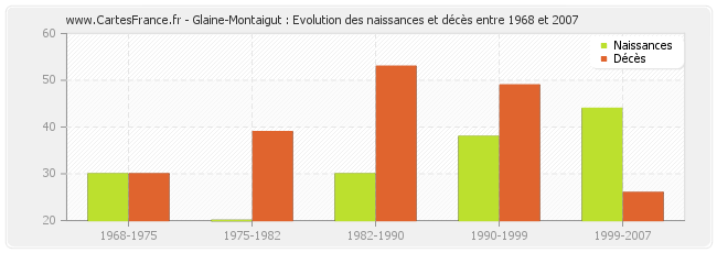 Glaine-Montaigut : Evolution des naissances et décès entre 1968 et 2007