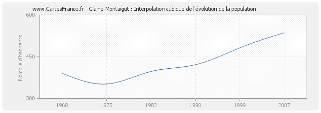 Glaine-Montaigut : Interpolation cubique de l'évolution de la population
