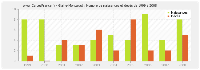 Glaine-Montaigut : Nombre de naissances et décès de 1999 à 2008