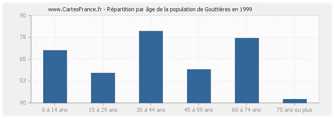 Répartition par âge de la population de Gouttières en 1999