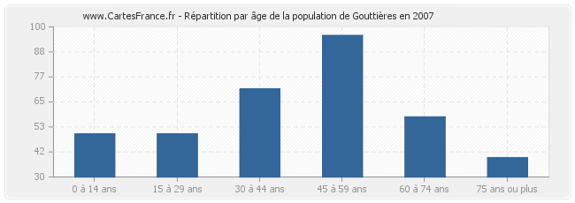 Répartition par âge de la population de Gouttières en 2007