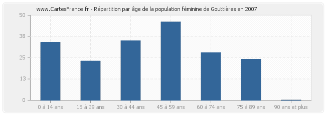 Répartition par âge de la population féminine de Gouttières en 2007