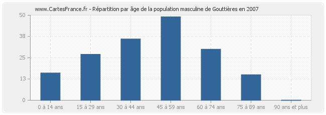 Répartition par âge de la population masculine de Gouttières en 2007