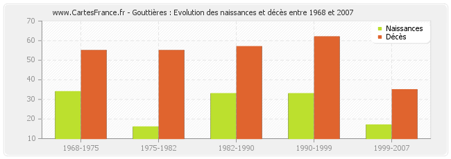 Gouttières : Evolution des naissances et décès entre 1968 et 2007