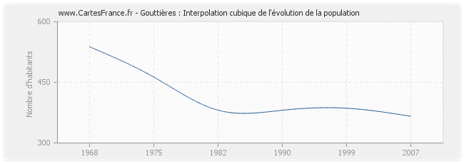 Gouttières : Interpolation cubique de l'évolution de la population