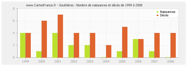 Gouttières : Nombre de naissances et décès de 1999 à 2008