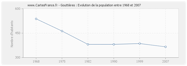 Population Gouttières