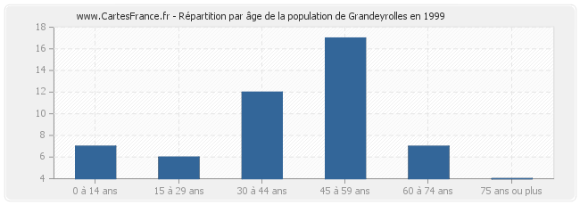 Répartition par âge de la population de Grandeyrolles en 1999