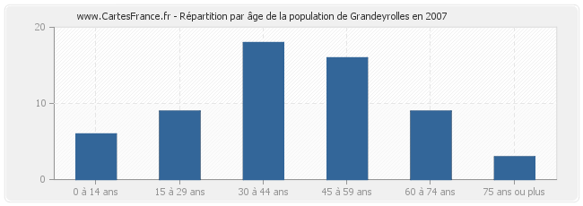 Répartition par âge de la population de Grandeyrolles en 2007