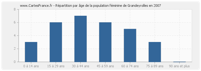 Répartition par âge de la population féminine de Grandeyrolles en 2007