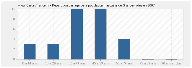 Répartition par âge de la population masculine de Grandeyrolles en 2007