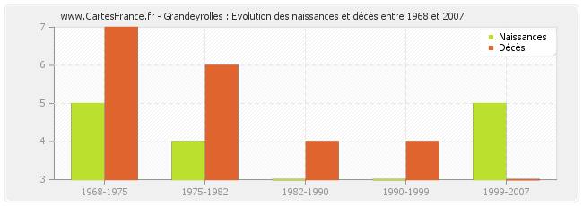 Grandeyrolles : Evolution des naissances et décès entre 1968 et 2007