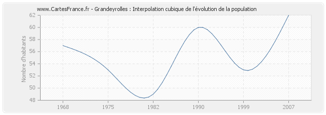 Grandeyrolles : Interpolation cubique de l'évolution de la population