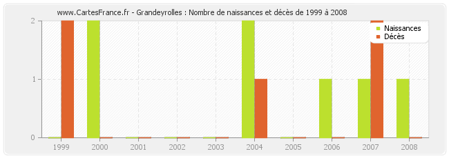 Grandeyrolles : Nombre de naissances et décès de 1999 à 2008